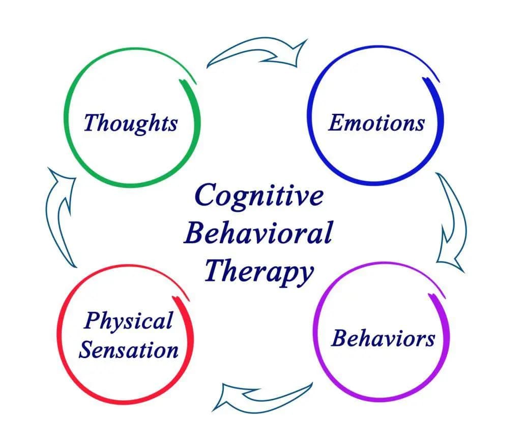 Understanding Cognitive Behavioral Therapy (CBT): A Guide to Change Thought Patterns